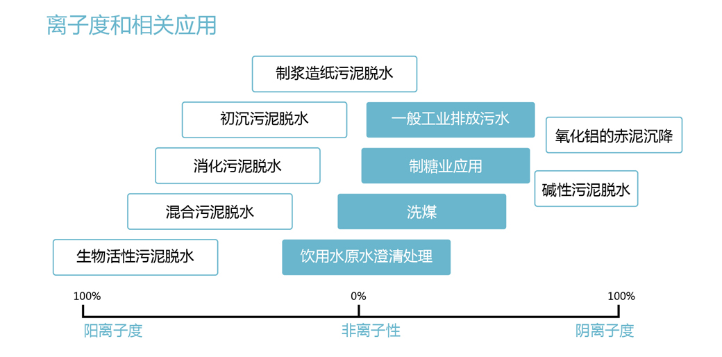 聚丙烯酰胺産(chǎn)品應用(yòng)示意圖